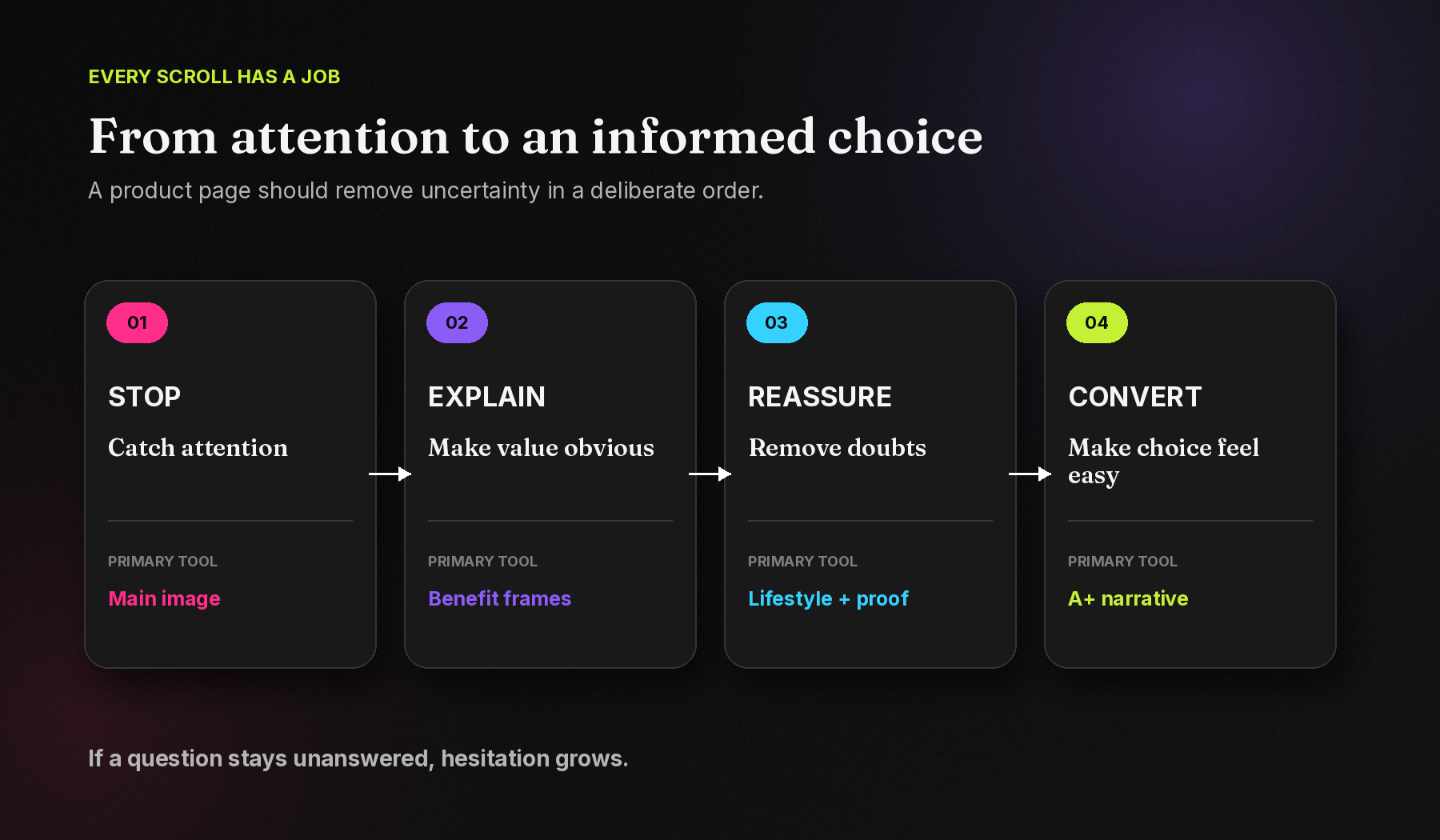 Four-stage Amazon shopper journey from attention to explanation, reassurance and purchase