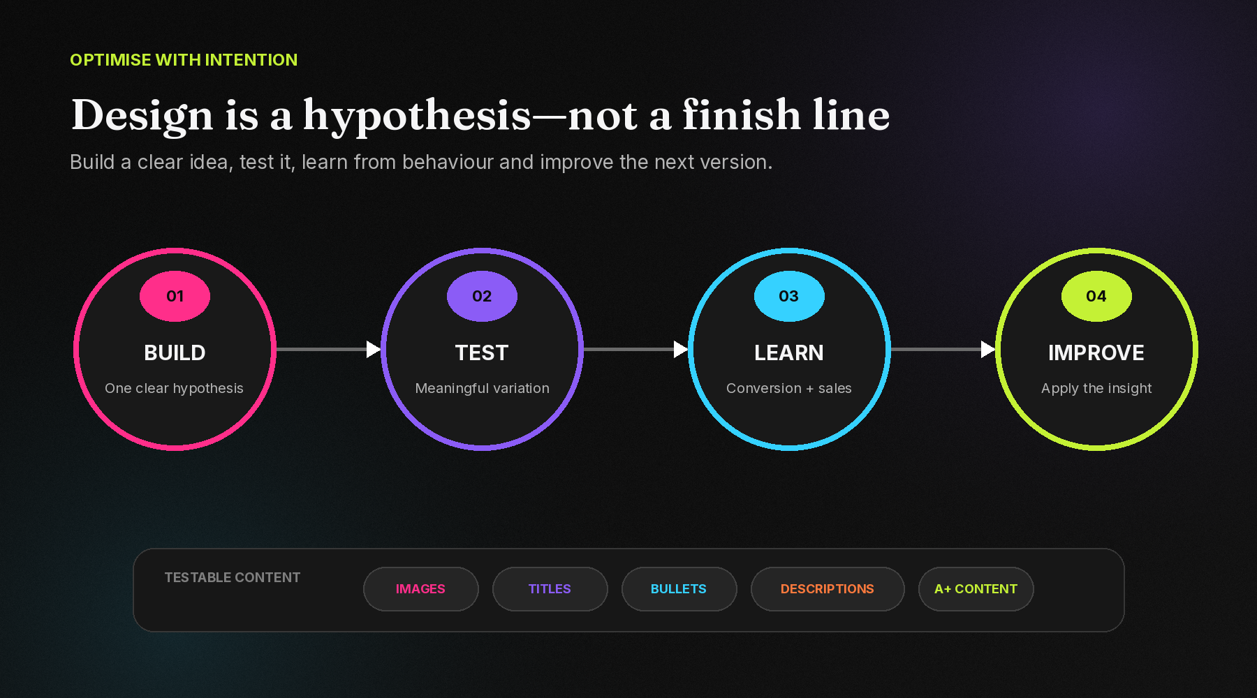 A four-step content optimization loop showing build, test, learn and improve
