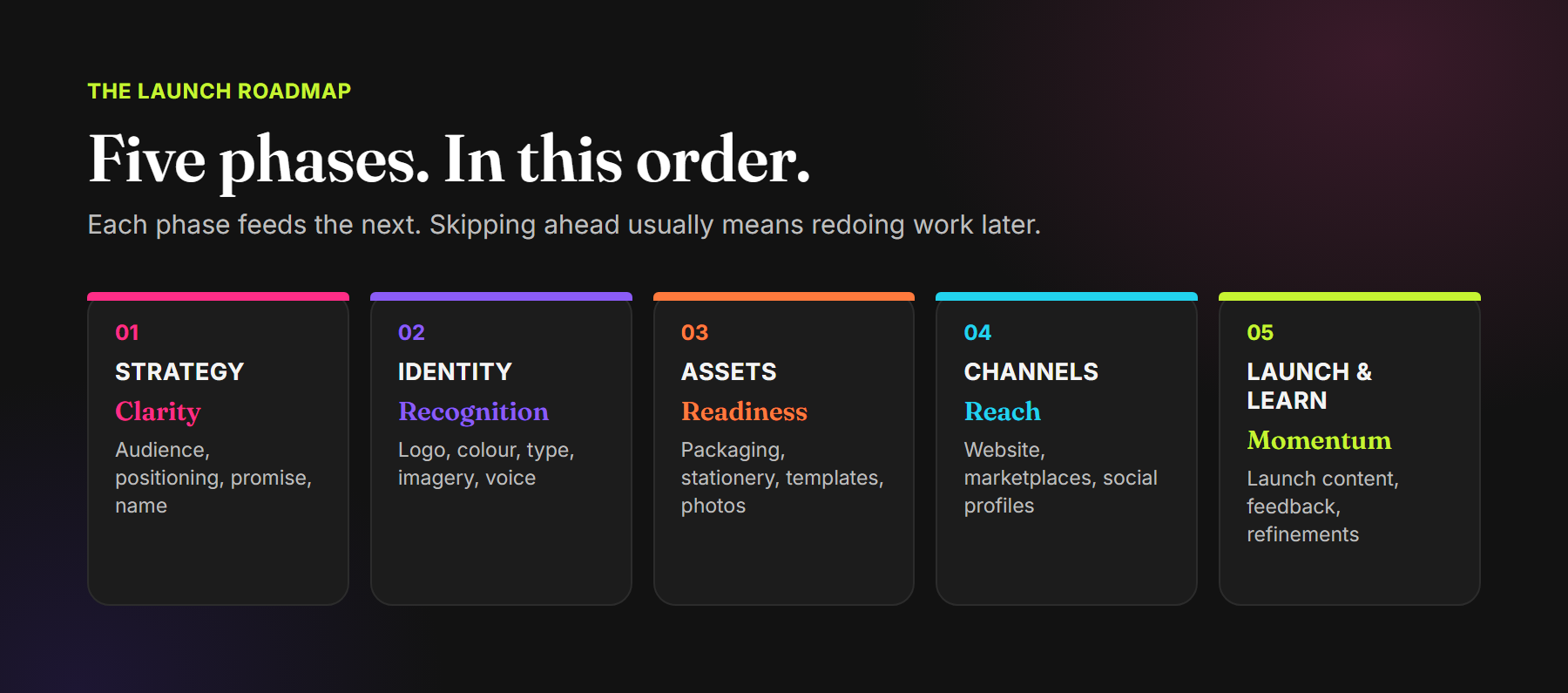 Five brand launch phases: strategy, identity, assets, channels, and launch and learn