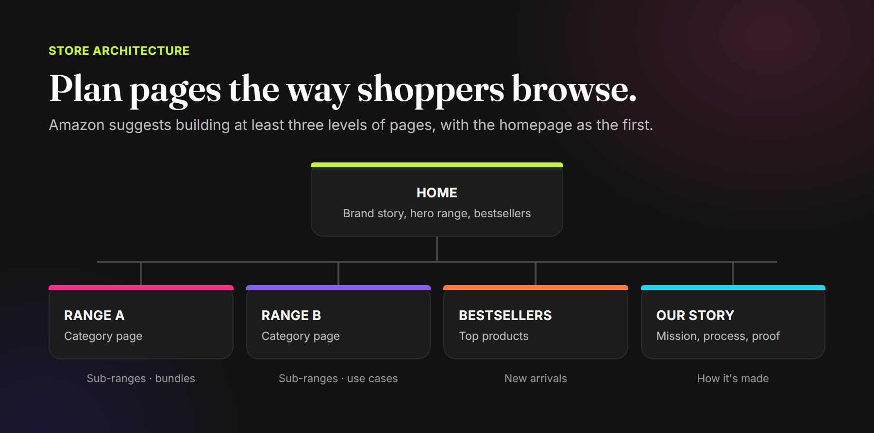 Brand Store architecture: a homepage linking to two category pages, a bestsellers page and an our-story page, each with sub-pages