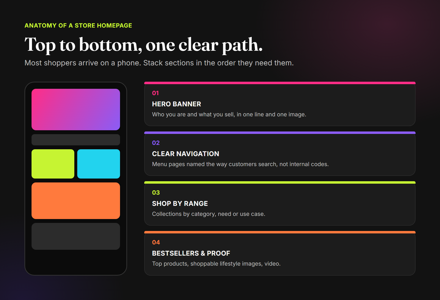 A phone-sized Brand Store homepage with hero banner, navigation, shop by range tiles and bestsellers, with notes on each section
