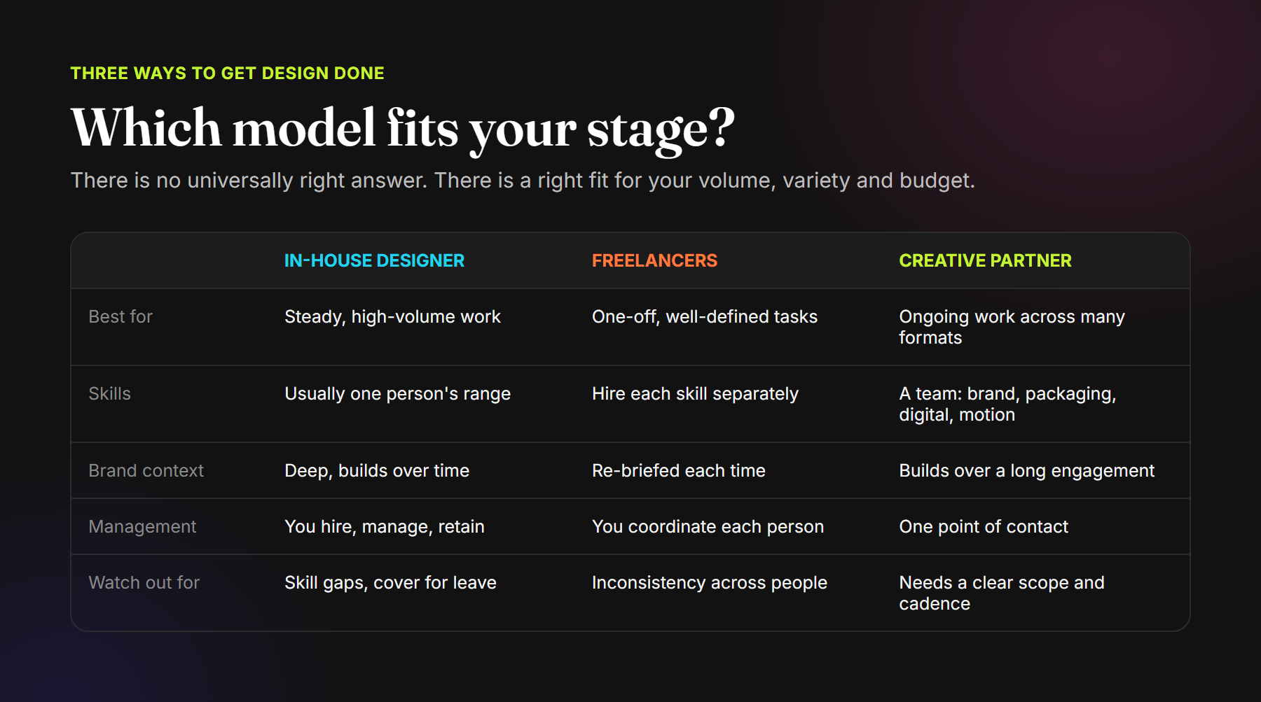Table comparing an in-house designer, freelancers and a creative partner on best use, skills, brand context, management and risks