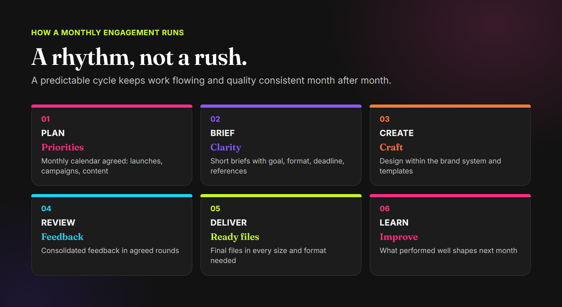 Six-step monthly creative cycle: plan, brief, create, review, deliver and learn