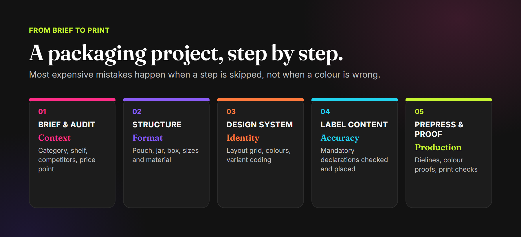 Five packaging project steps: brief and audit, structure, design system, label content, and prepress and proof