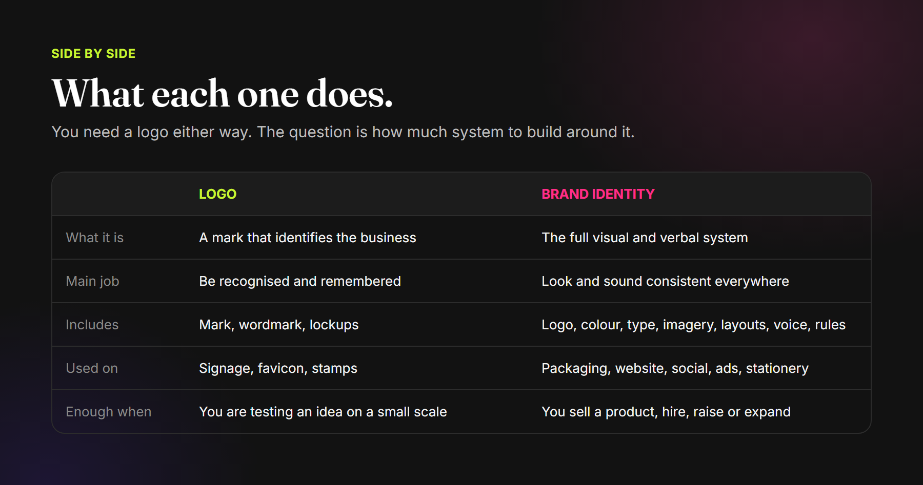 Comparison of a logo and a brand identity: what each is, its main job, what it includes, where it is used and when it is enough