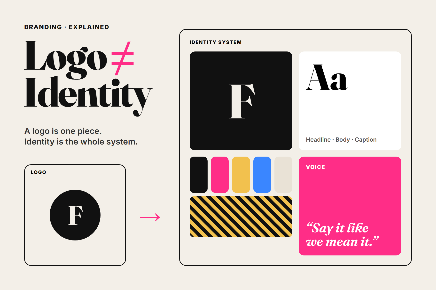 A logo at the centre of a brand identity system surrounded by colour, typography, imagery, packaging, voice and guidelines