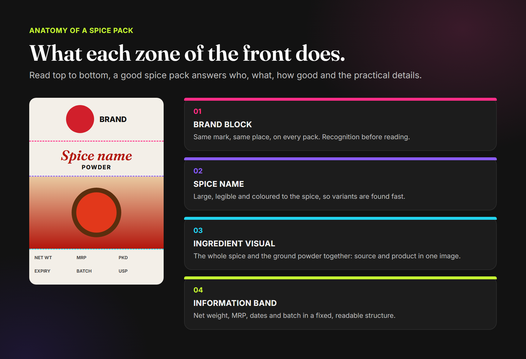 Anatomy of a spice pack front: brand block, spice name, ingredient visual and information band, with the job of each zone