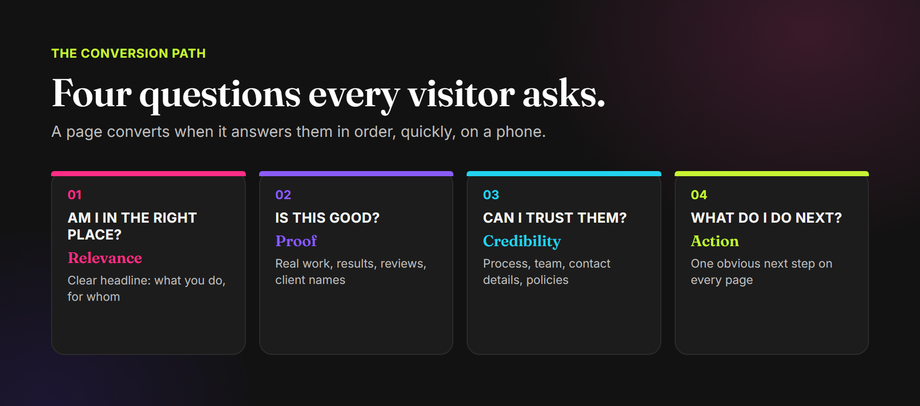 Four visitor questions: am I in the right place, is this good, can I trust them, and what do I do next