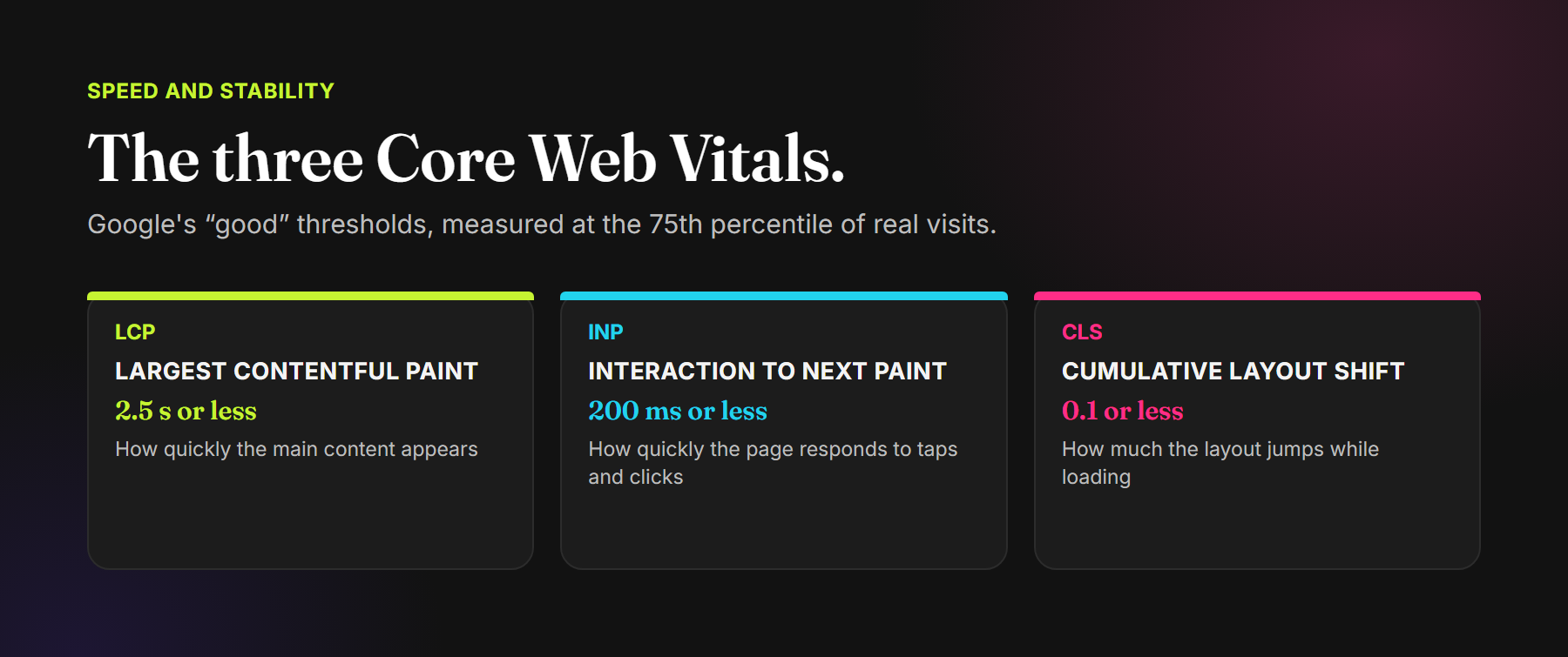 Core Web Vitals good thresholds: LCP 2.5 seconds or less, INP 200 milliseconds or less, CLS 0.1 or less
