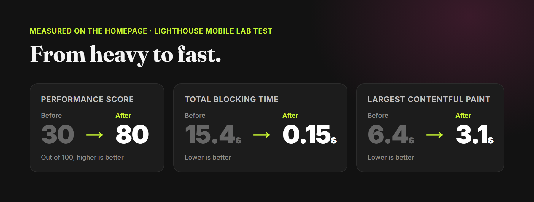 Homepage Lighthouse results before and after: performance score 30 to 80, total blocking time 15.4 to 0.15 seconds, largest contentful paint 6.4 to 3.1 seconds